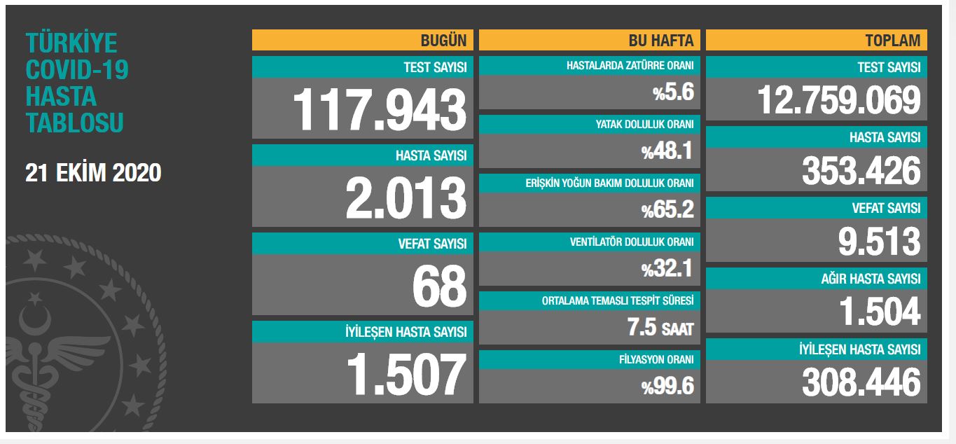 21 Ekim korona virüs tablosunu açıkladı 2013 yeni hasta!