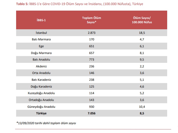 3 EKİM RAPORU: ÖLÜM 2.873