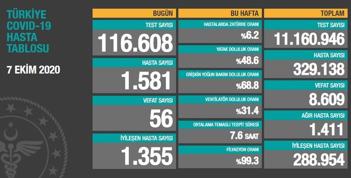 7 ekim korona virüs tablosu