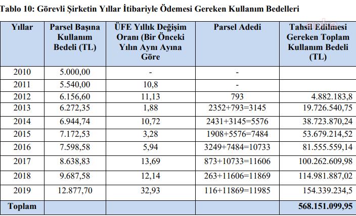 İzmir Otoyolu’nda Devletin kasasına girecek 568 milyon TL şirkete bırakıldı 