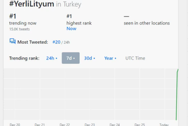 #Yerli Lityum Trend çalışmasını Twitter'da Ak troller mi yaptı?