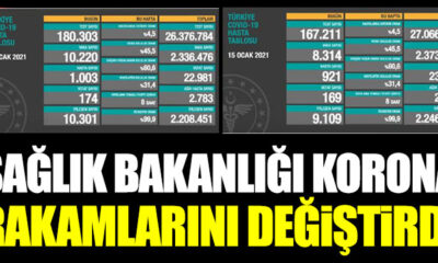 Sağlık Bakanlığı korona rakamlarını değiştirdi, hangisi doğru, hangisi yanlış! Halkta panik başladı! Br çok eksim tarafından izlenen bakanlık öyle bir yanlışlık yaptı ki aşı tartışmaları devam ederken sayıların değiştiği görüldü! Bir saat arayla verilen verilerin hangisinin doğru olduğu belli değil!Sağlık bakanlığı ise açıklama yapmadığı görüldü!