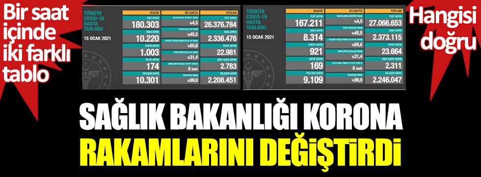 Sağlık Bakanlığı korona rakamlarını değiştirdi, hangisi doğru, hangisi yanlış! Halkta panik başladı! Br çok eksim tarafından izlenen bakanlık öyle bir yanlışlık yaptı ki aşı tartışmaları devam ederken sayıların değiştiği görüldü! Bir saat arayla verilen verilerin hangisinin doğru olduğu belli değil!Sağlık bakanlığı ise açıklama yapmadığı görüldü!