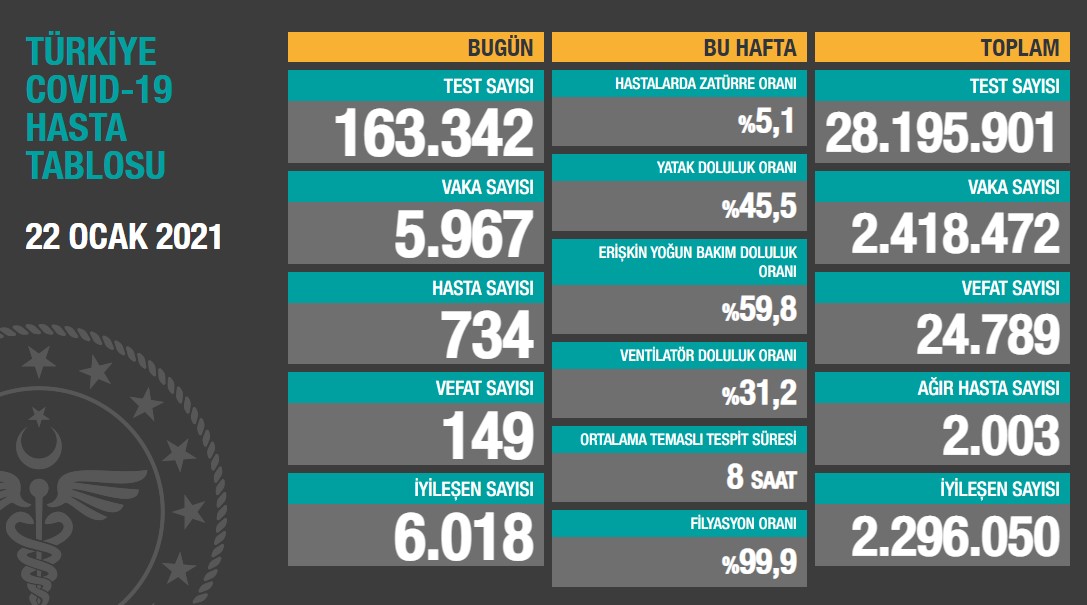 Güncel koronavirüs verileri açıklandı 22.01.2021