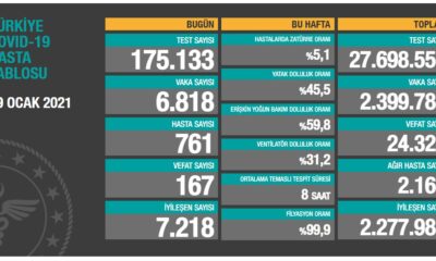 Sağlık Bakanlığı son koronavirüs tablosunu paylaştı 167 kişi hayatını kaybetti