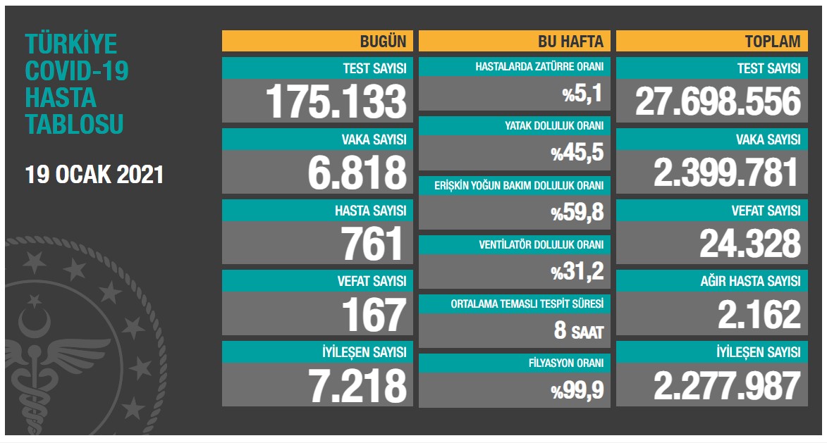 Sağlık Bakanlığı son koronavirüs tablosunu paylaştı 167 kişi hayatını kaybetti