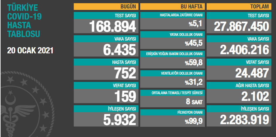 Sağlık Bakanlığı son koronavirüs tablosunu paylaştı 20 ocak 2021