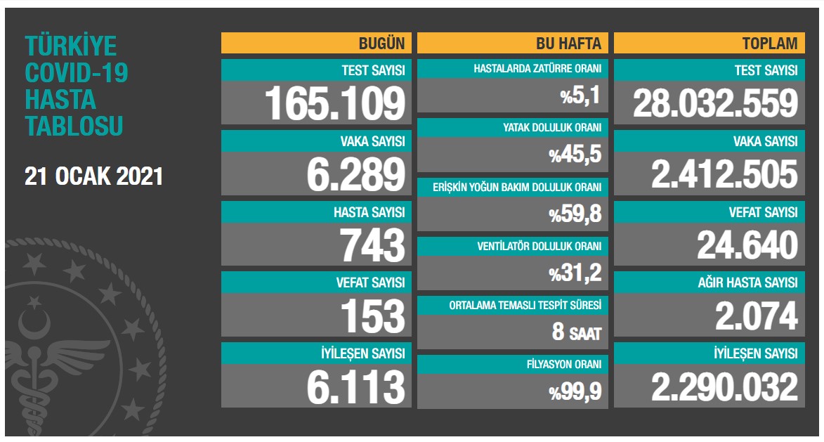 Son dakika: Türkiye'nin son koronavirüs verileri açıklandı 21.01.2021