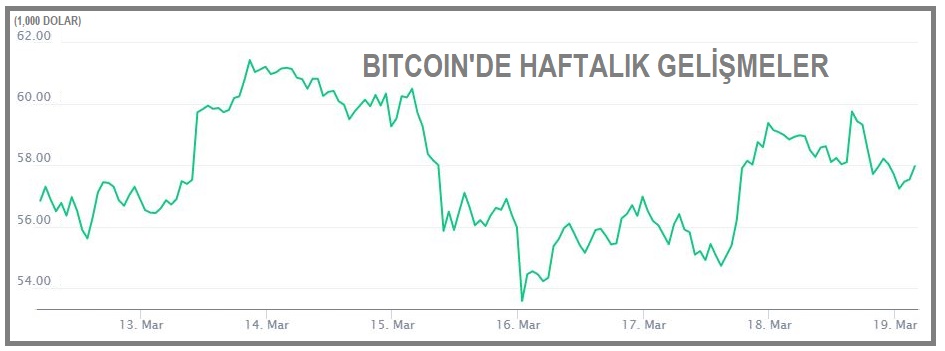 Bitcoin 60,000 dolardan döndü ortalık karıştı!