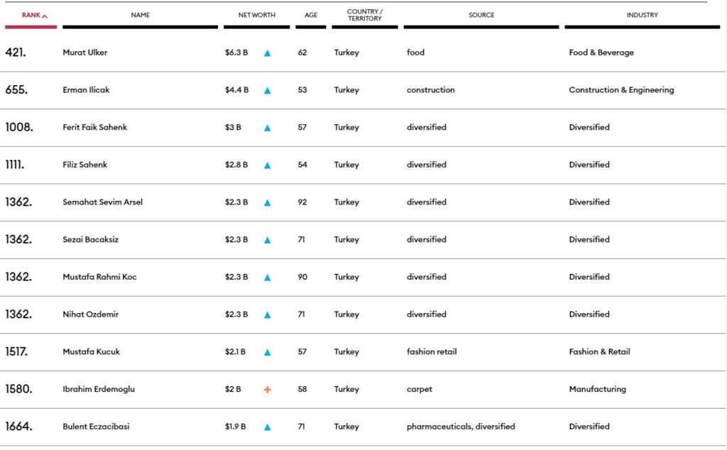 Türkiye'nin en zenginleri listesi: