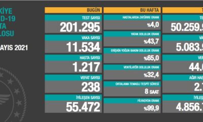 13 Mayıs 2021 güncel koronavirüs tablosunu Sağlık Bakanlığı Açıkladı!