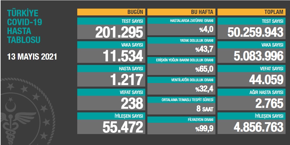 13 Mayıs 2021 güncel koronavirüs tablosunu Sağlık Bakanlığı Açıkladı!