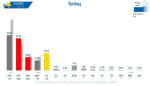 Ak parti ve MHP oy  oranı %40 altına düştü