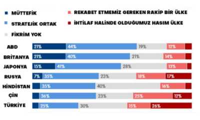 Türkiye, AB için Rusya veya Çin’den daha ciddi bir tehdit unsuru denildi!