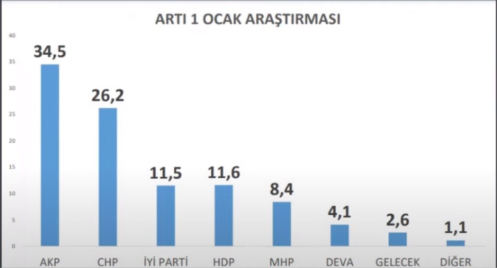 Avrasya Araştırma şirketinin sahibi Kemal Özkiraz, Artıbir araştırmanın anket sonuçlarını değerlendirdi. Anket sonuçlarına göre, Cumhur İttifakı'nın oyları 6 ayda eridi.  Özkiraz, YouTube üzerinden yaptığı bir yayın ile Artıbir araştırmanın, Ocak-Haziran dönemi anket sonuçlarını karşılaştırdı. Artıbir araştırmanın anket sonuçlarına göre, Millet ittifakı birinci sırada yer alırken, Cumhur İttifakı'nın oylarının geçtiğimiz 6 ayda erimesi dikkat çekti.  Artıbir araştırmanın kararsızlar dağıtıldıktan sonra, Ocak ayı sonuçları şu şekilde:  AKP 34,5  CHP 26,2  İYİ Parti 11,5  HDP 11,6   MHP 8,4  DEVA Partisi 4,1  Gelecek Partisi 2,6  Diğer 1,1  Artıbir araştırmanın kararsızlar dağıtıldıktan sonra, Haziran ayı sonuçları şu şekilde:  AKP 31,5  CHP 27,5  İYİ Parti 14,1  HDP 11,1  MHP 7,1  DEVA Partisi 3  Gelecek Partisi 1,9  Diğer 3,8  Araştırma sonuçlarına göre, Ocak ayından Haziran ayına kadar AKP oylarında yüzde 3,4 düşüş gözlenirken, MHP oylarında yüzde 1,3 düşüş gerçekleşti. Aynı dönemde CHP oyları yüzde 1,3 artarken, İYİ Parti'nin oyları yüzde 2,6 arttı.