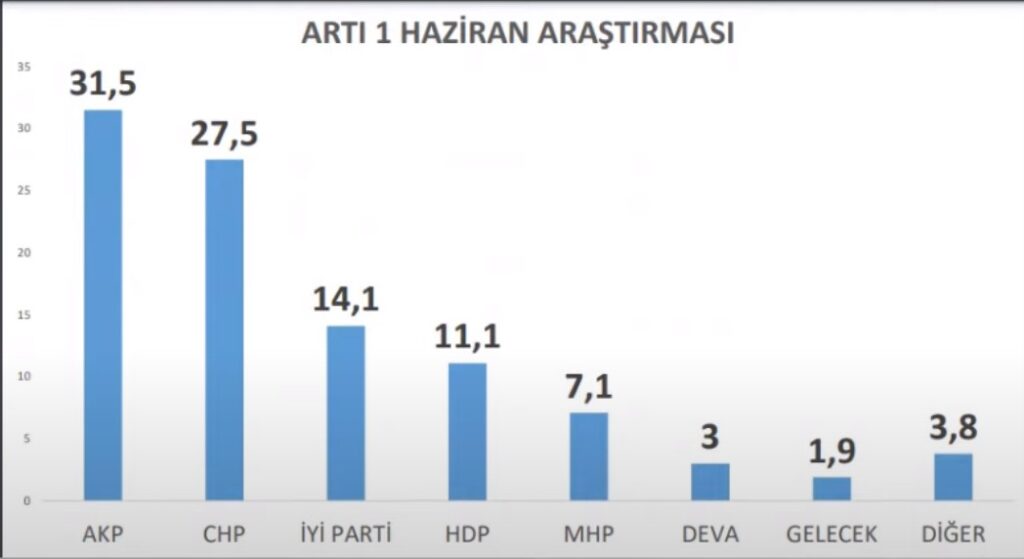 Artı bir araştırmanın kararsızlar dağıtıldıktan sonra, Haziran ayı sonuçları şu şekilde: