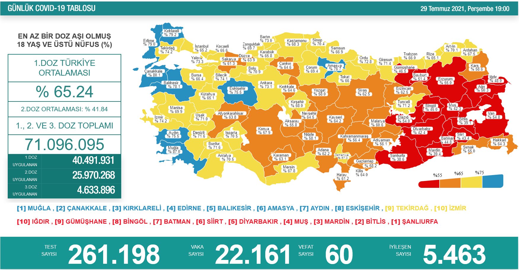 29 Temmuz 2021 tarihine ait son koronavirüs verileri