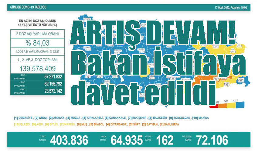 17 Ocak 2022 güncel koronavirüs tablosunu açıkladı! Bakan Koca istifaya davet edildi! Ak partinin en fazla eleştiri alan ve bir çok kişi tarafından yaptığı uygulamalar ile hedeflerin gündeminde olan ismi Fahrettin Koca'nın artan vakalardan sorumlu odluğu sosyal medya kullanıcılar tarafından duyuruldu!