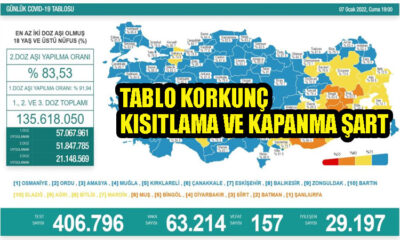 Sağlık Bakanlığı, 7 Ocak 2022 güncel koronavirüs tablosu!