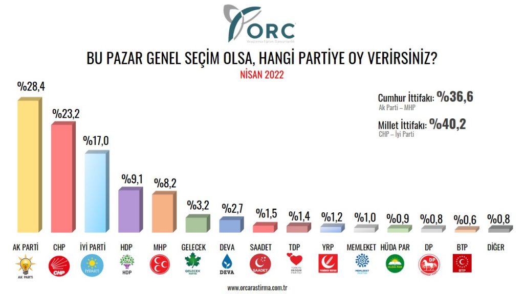 Ak Parti oyları yüzde 30'un altında!