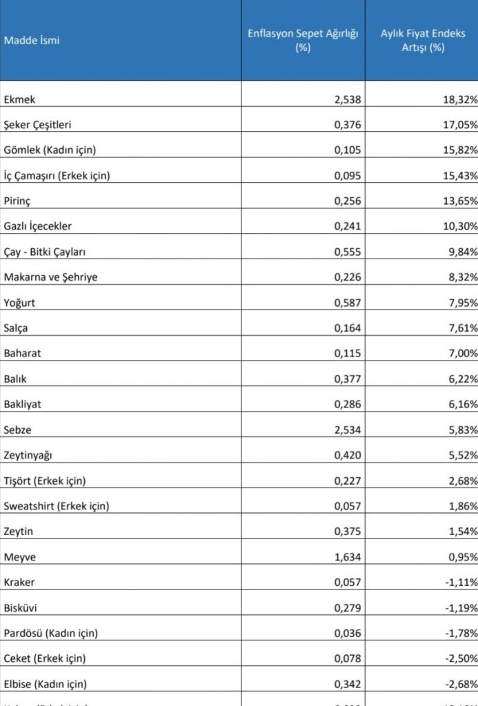 ENAG: Haziran ayı enflasyon verileri enflasyon yüzde 175.55