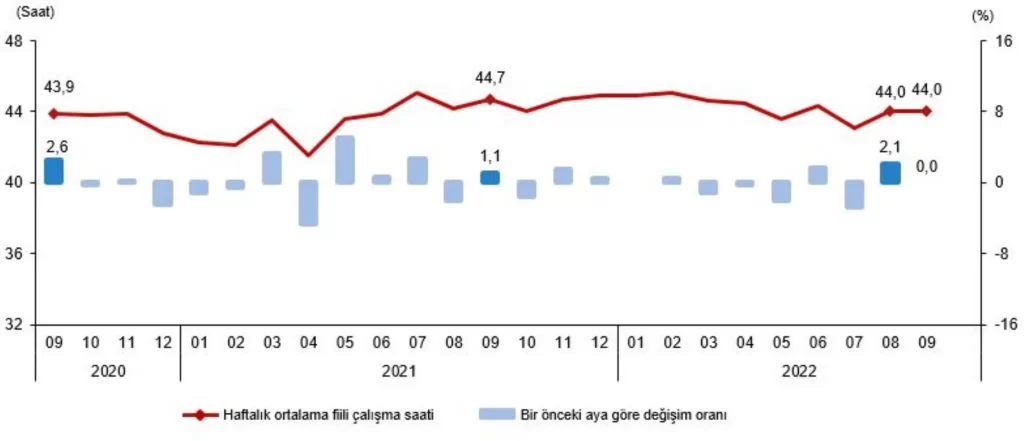 GENÇ NÜFUSTA İŞSİZLİK ORANI YÜKSELDİ
