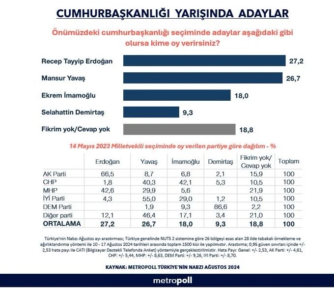 Metropoll'ün Son Anketi: Cumhurbaşkanlığı Yarışında Fark Kapanıyor, Erdoğan'ın Rakipleri Yükselişte