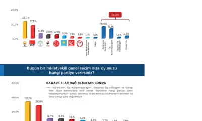 Bahçeli'nin Öcalan Açıklamaları Sonrası MHP’nin Oy Oranı Düşüşte