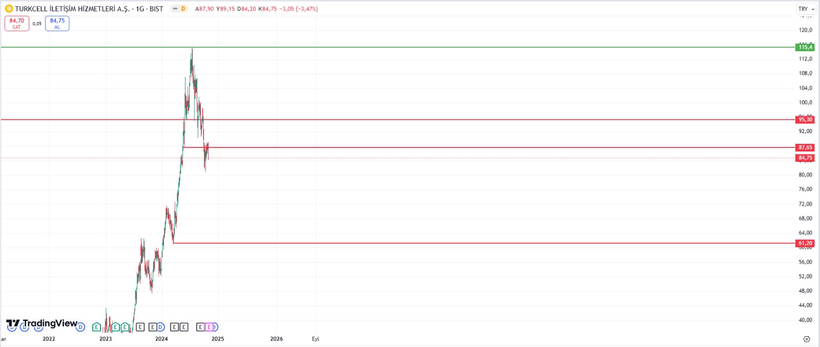 Turkcell (#TCELL) Hisse Analizi